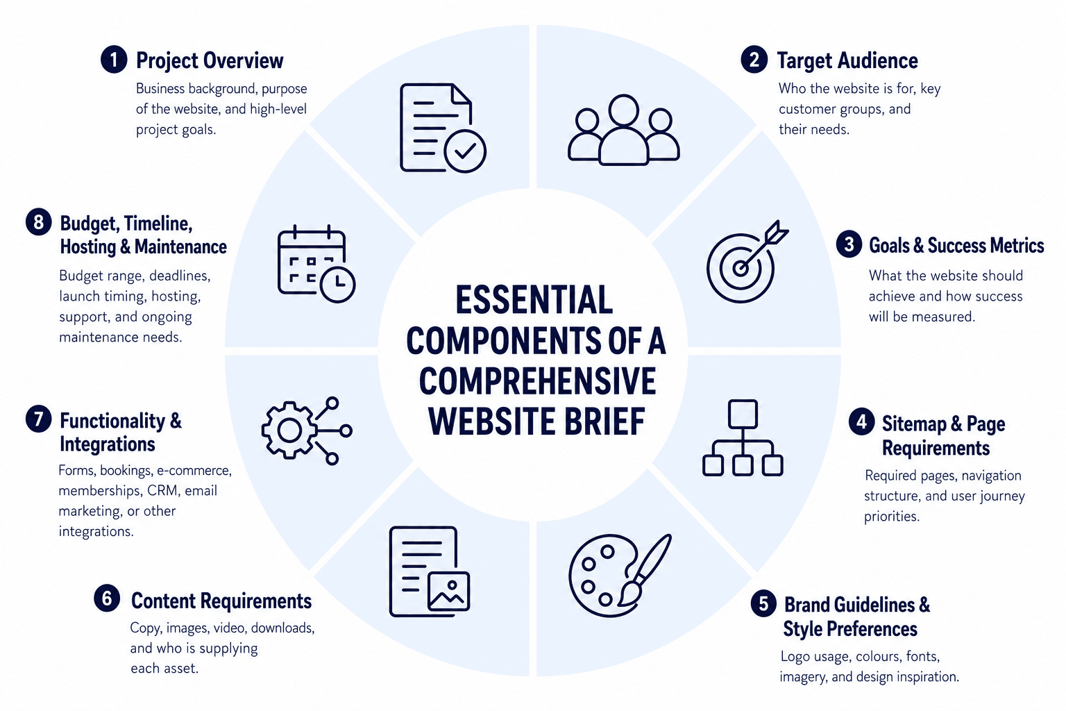 Infographic showing 8 key elements to include in your website brief